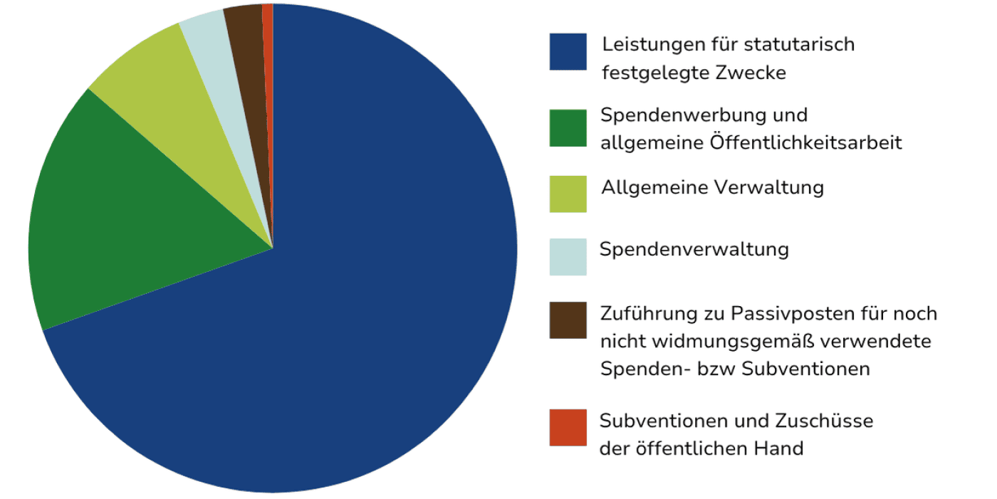 Kreisdiagramm zu den Ausgaben: 69.55 % Leistungen für statutarisch  festgelegte Zwecke, 16,82 % Spendenwerbung und allgemeine  Öffentlichkeitsarbeit, 7,33 % allgemeine Verwaltung, 3.03 %  Spendenverwaltung, 2,55 %  Zuführung zu Passivposten für noch nicht  widmungsgemäß verwendete Spenden bzw. Subventionen, 0,72 % Zuführung zu Rücklagen.