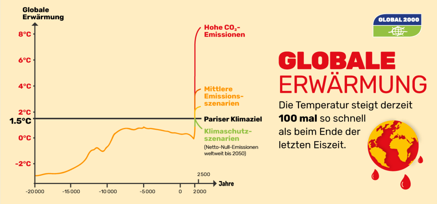Grafik: Globale Erwärmung über die letzten 22.000 Jahre