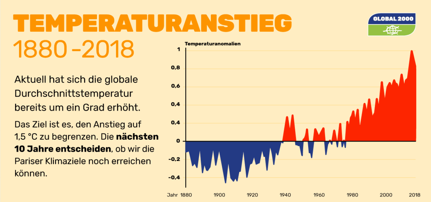 Anstieg der Durchschnittstemperatur seit 1880 Grafik: Anstieg der Durchschnittstemperatur seit 1880