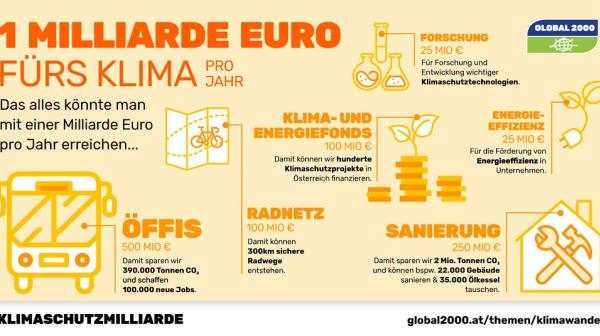 1 Milliarde Euro fürs Klima
