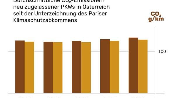 Grafik zu CO2-Emissionen neu zugelassener PKWs