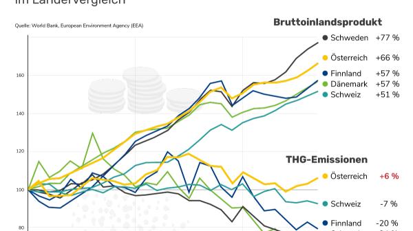 Klimaschutz Ländervergleich