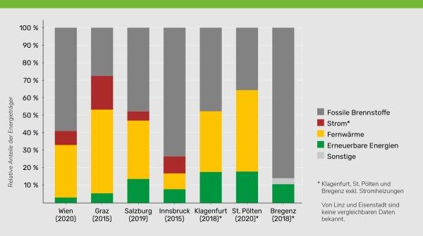 Der GLOBAL 2000-Klimareport. Infografik: Wärmebedarf der Landeshauptstädte