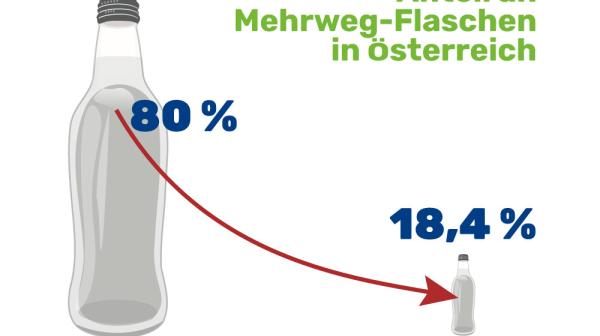 Anteil an Mehrweg-Flaschen in Österreich