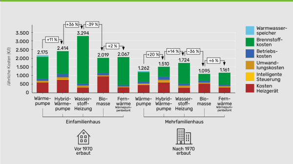 Grafik zum Thema "Klimafreundlich Heizen im Kostenvergleich"