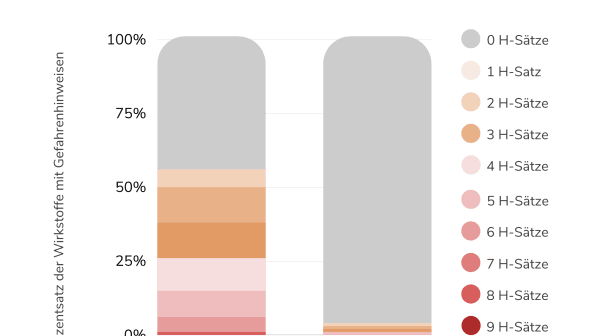 Informationsgrafik zu den Gefahrenhinweisen bei Pestiziden
