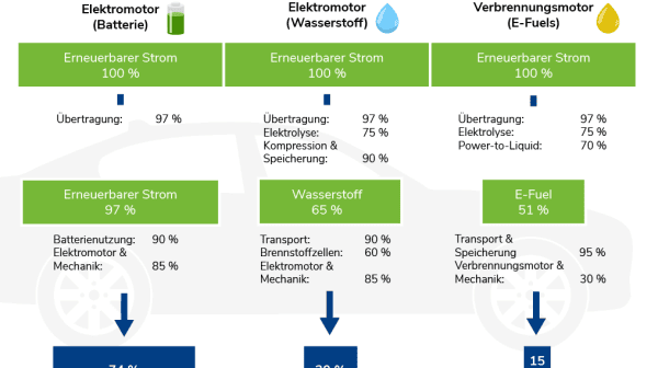 Vergleich von Efuels, E-Autos und Wasserstoff