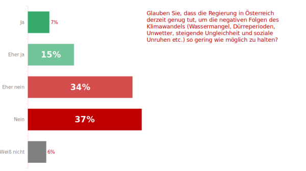 Grafik zu den Ergebnissen der SORA Studie