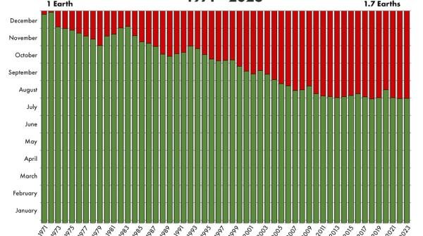 Grafik zu den Daten des Overshoot Days
