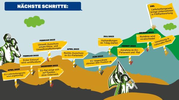 Nächsten Schritte bis zu EU-Lieferkettengesetz 