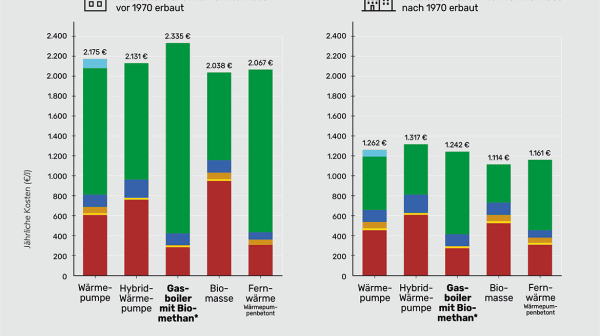 Heizen mit Biomethan im Kostenvergleich