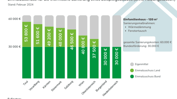 grafik zum Sanierungsvergleich