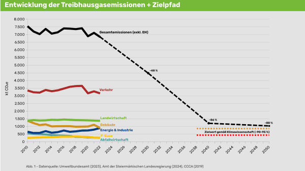 Grafik zu Treibhausgasen