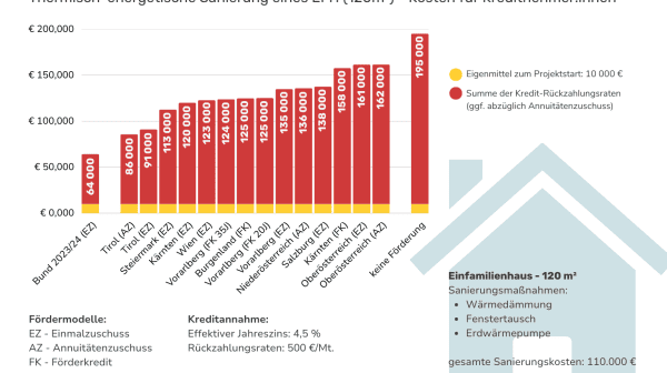 Sanierungsförderung im Vergleich