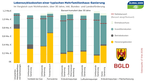 Infografik mit mehreren vertikalen Balkendiagrammen, die Lebenszykluskosten verschiedener Sanierungvarianten für ein Mehrfamilienhaus im Burgenland über einen Zeitraum von 30 Jahren darstellen. Jeder Balken ist in farbige Segmente unterteilt, die unterschiedliche Kostenarten repräsentieren. Die rote Linie repräsentiert den Netto-Barwert. Die Grafik verdeutlicht, dass man sich mit Investitionen in thermische Sanierungsmaßnahmen und Heizungstausch über lange Sicht einige Kosten einsparen kann.
