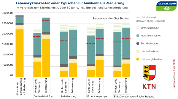 Infografik mit mehreren vertikalen Balkendiagrammen, die Lebenszykluskosten verschiedener Sanierungvarianten für ein Einfamilienhaus in Kärnten über einen Zeitraum von 30 Jahren darstellen. Jeder Balken ist in farbige Segmente unterteilt, die unterschiedliche Kostenarten repräsentieren. Die rote Linie repräsentiert den Netto-Barwert. Die Grafik verdeutlicht, dass man sich mit Investitionen in thermische Sanierungsmaßnahmen und HeizuInfografik mit mehrengstausch über lange Sicht einige Kosten einsparen kann.