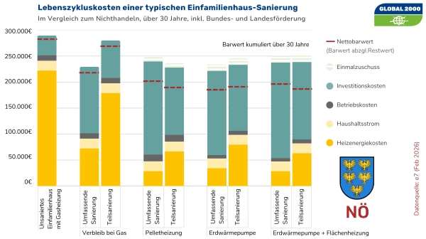 Infografik mit mehreren vertikalen Balkendiagrammen, die Lebenszykluskosten verschiedener Sanierungvarianten für ein Einfamilienhaus in Niederösterreich über einen Zeitraum von 30 Jahren darstellen. Jeder Balken ist in farbige Segmente unterteilt, die unterschiedliche Kostenarten repräsentieren. Die rote Linie repräsentiert den Netto-Barwert. Die Grafik verdeutlicht, dass man sich mit Investitionen in thermische Sanierungsmaßnahmen und Heizungstausch über lange Sicht einige Kosten einsparen kann.