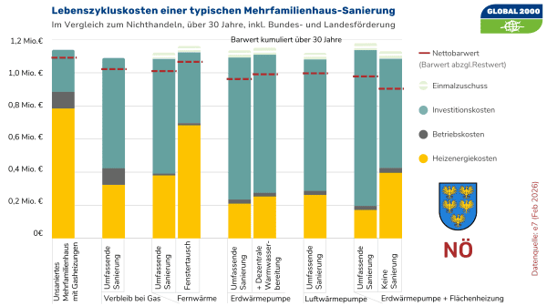 Infografik mit mehreren vertikalen Balkendiagrammen, die Lebenszykluskosten verschiedener Sanierungvarianten für ein Mehrfamilienhaus in Niederösterreich über einen Zeitraum von 30 Jahren darstellen. Jeder Balken ist in farbige Segmente unterteilt, die unterschiedliche Kostenarten repräsentieren. Die rote Linie repräsentiert den Netto-Barwert. Die Grafik verdeutlicht, dass man sich mit Investitionen in thermische Sanierungsmaßnahmen und Heizungstausch über lange Sicht einige Kosten einsparen kann.