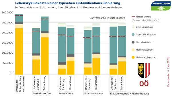 Infografik mit mehreren vertikalen Balkendiagrammen, die Lebenszykluskosten verschiedener Sanierungvarianten für ein Einfamilienhaus in Oberösterreich über einen Zeitraum von 30 Jahren darstellen. Jeder Balken ist in farbige Segmente unterteilt, die unterschiedliche Kostenarten repräsentieren. Die rote Linie repräsentiert den Netto-Barwert. Die Grafik verdeutlicht, dass man sich mit Investitionen in thermische Sanierungsmaßnahmen und Heizungstausch über lange Sicht einige Kosten einsparen kann.