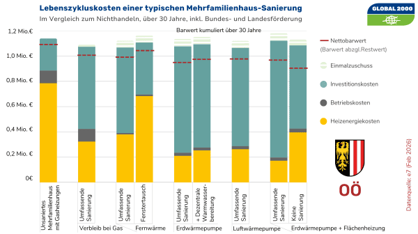 Infografik mit mehreren vertikalen Balkendiagrammen, die Lebenszykluskosten verschiedener Sanierungvarianten für ein Mehrfamilienhaus in Oberösterreich über einen Zeitraum von 30 Jahren darstellen. Jeder Balken ist in farbige Segmente unterteilt, die unterschiedliche Kostenarten repräsentieren. Die rote Linie repräsentiert den Netto-Barwert. Die Grafik verdeutlicht, dass man sich mit Investitionen in thermische Sanierungsmaßnahmen und Heizungstausch über lange Sicht einige Kosten einsparen kann.
