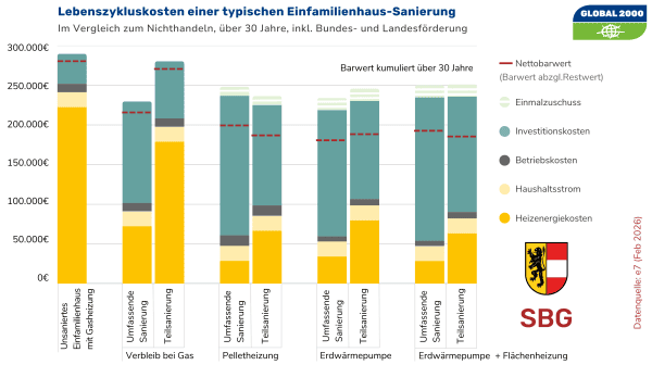 Infografik mit mehreren vertikalen Balkendiagrammen, die Lebenszykluskosten verschiedener Sanierungvarianten für ein Einfamilienhaus in Salzburg über einen Zeitraum von 30 Jahren darstellen. Jeder Balken ist in farbige Segmente unterteilt, die unterschiedliche Kostenarten repräsentieren. Die rote Linie repräsentiert den Netto-Barwert. Die Grafik verdeutlicht, dass man sich mit Investitionen in thermische Sanierungsmaßnahmen und Heizungstausch über lange Sicht einige Kosten einsparen kann.