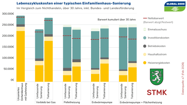 Infografik mit mehreren vertikalen Balkendiagrammen, die Lebenszykluskosten verschiedener Sanierungvarianten für ein Einfamilienhaus in der Steiermark über einen Zeitraum von 30 Jahren darstellen. Jeder Balken ist in farbige Segmente unterteilt, die unterschiedliche Kostenarten repräsentieren. Die rote Linie repräsentiert den Netto-Barwert. Die Grafik verdeutlicht, dass man sich mit Investitionen in thermische Sanierungsmaßnahmen und Heizungstausch über lange Sicht einige Kosten einsparen kann.