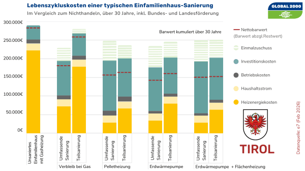 Infografik mit mehreren vertikalen Balkendiagrammen, die Lebenszykluskosten verschiedener Sanierungvarianten für ein Einfamilienhaus in Tirol über einen Zeitraum von 30 Jahren darstellen. Jeder Balken ist in farbige Segmente unterteilt, die unterschiedliche Kostenarten repräsentieren. Die rote Linie repräsentiert den Netto-Barwert. Die Grafik verdeutlicht, dass man sich mit Investitionen in thermische Sanierungsmaßnahmen und Heizungstausch über lange Sicht einige Kosten einsparen kann.