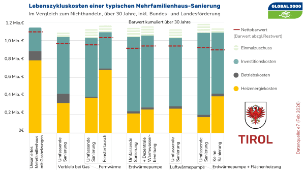 Infografik mit mehreren vertikalen Balkendiagrammen, die Lebenszykluskosten verschiedener Sanierungvarianten für ein Mehrfamilienhaus in Tirol über einen Zeitraum von 30 Jahren darstellen. Jeder Balken ist in farbige Segmente unterteilt, die unterschiedliche Kostenarten repräsentieren. Die rote Linie repräsentiert den Netto-Barwert. Die Grafik verdeutlicht, dass man sich mit Investitionen in thermische Sanierungsmaßnahmen und Heizungstausch über lange Sicht einige Kosten einsparen kann.