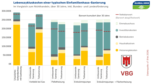Infografik mit mehreren vertikalen Balkendiagrammen, die Lebenszykluskosten verschiedener Sanierungvarianten für ein Einfamilienhaus in Vorarlberg über einen Zeitraum von 30 Jahren darstellen. Jeder Balken ist in farbige Segmente unterteilt, die unterschiedliche Kostenarten repräsentieren. Die rote Linie repräsentiert den Netto-Barwert. Die Grafik verdeutlicht, dass man sich mit Investitionen in thermische Sanierungsmaßnahmen und Heizungstausch über lange Sicht einige Kosten einsparen kann.