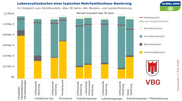 Infografik mit mehreren vertikalen Balkendiagrammen, die Lebenszykluskosten verschiedener Sanierungvarianten für ein Mehrfamilienhaus in Vorarlberg über einen Zeitraum von 30 Jahren darstellen. Jeder Balken ist in farbige Segmente unterteilt, die unterschiedliche Kostenarten repräsentieren. Die rote Linie repräsentiert den Netto-Barwert. Die Grafik verdeutlicht, dass man sich mit Investitionen in thermische Sanierungsmaßnahmen und Heizungstausch über lange Sicht einige Kosten einsparen kann.