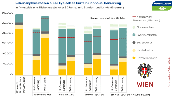 Infografik mit mehreren vertikalen Balkendiagrammen, die Lebenszykluskosten verschiedener Sanierungvarianten für ein Einfamilienhaus in Wien über einen Zeitraum von 30 Jahren darstellen. Jeder Balken ist in farbige Segmente unterteilt, die unterschiedliche Kostenarten repräsentieren. Die rote Linie repräsentiert den Netto-Barwert. Die Grafik verdeutlicht, dass man sich mit Investitionen in thermische Sanierungsmaßnahmen und Heizungstausch über lange Sicht einige Kosten einsparen kann.
