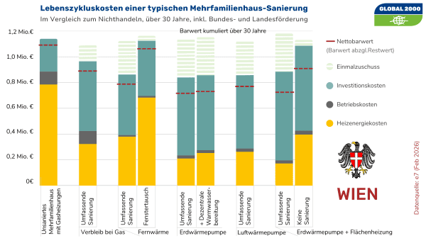 Infografik mit mehreren vertikalen Balkendiagrammen, die Lebenszykluskosten verschiedener Sanierungvarianten für ein Mehrfamilienhaus in Wien über einen Zeitraum von 30 Jahren darstellen. Jeder Balken ist in farbige Segmente unterteilt, die unterschiedliche Kostenarten repräsentieren. Die rote Linie repräsentiert den Netto-Barwert. Die Grafik verdeutlicht, dass man sich mit Investitionen in thermische Sanierungsmaßnahmen und Heizungstausch über lange Sicht einige Kosten einsparen kann.