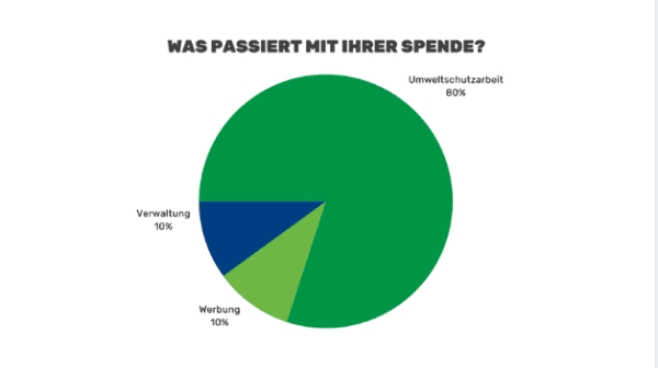 Ein Tortendiagramm, das die Spendenverwendung von GLOBAL 2000 anzeigt: 80 % Umweltschutzarbeit, 10 % Werbung, 10 % Verwaltung