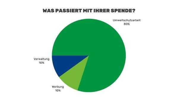 Ein Tortendiagramm, das zeigt, das 80 % der Spenden für Umweltschutzarbeit verwendet werden, 10 % für Verwaltung und 10 % für Werbung